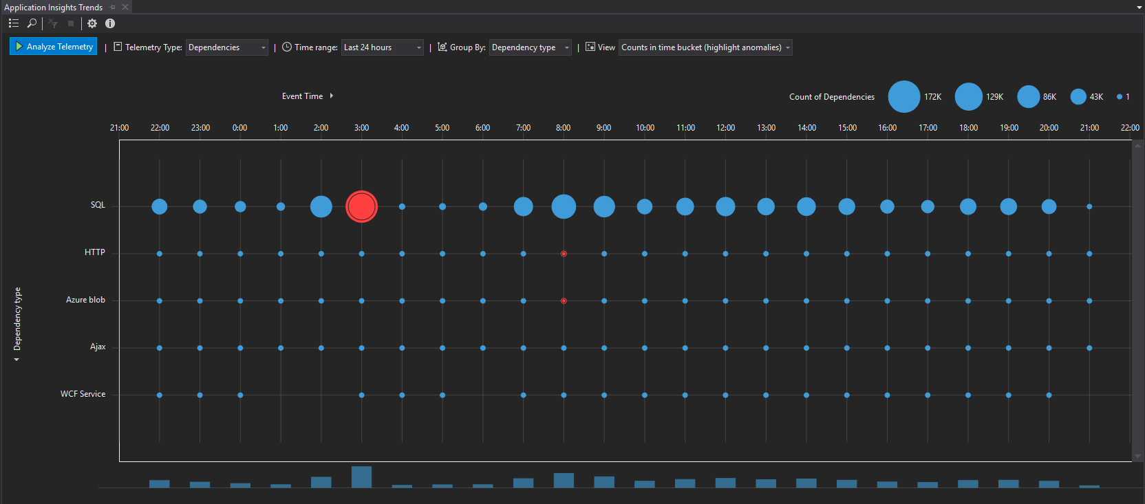 Application Insights Trends