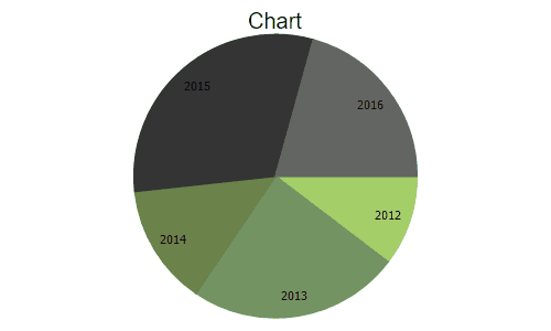 Dojo Pie Chart