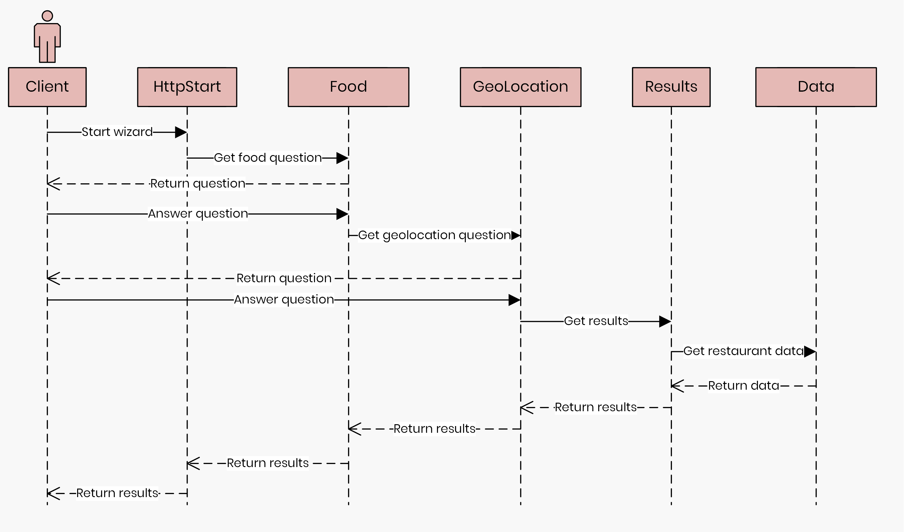 Azure Durable Functions Sequence Diagram