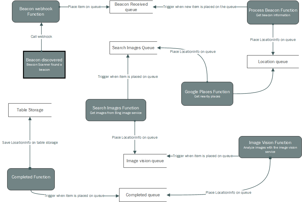 Data flow diagram