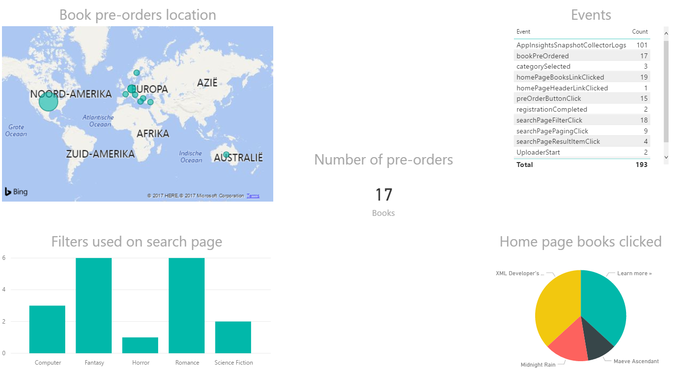 Power BI dashboard of Application Insights data