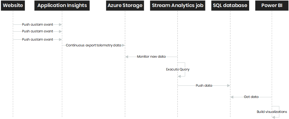 Sequence diagram