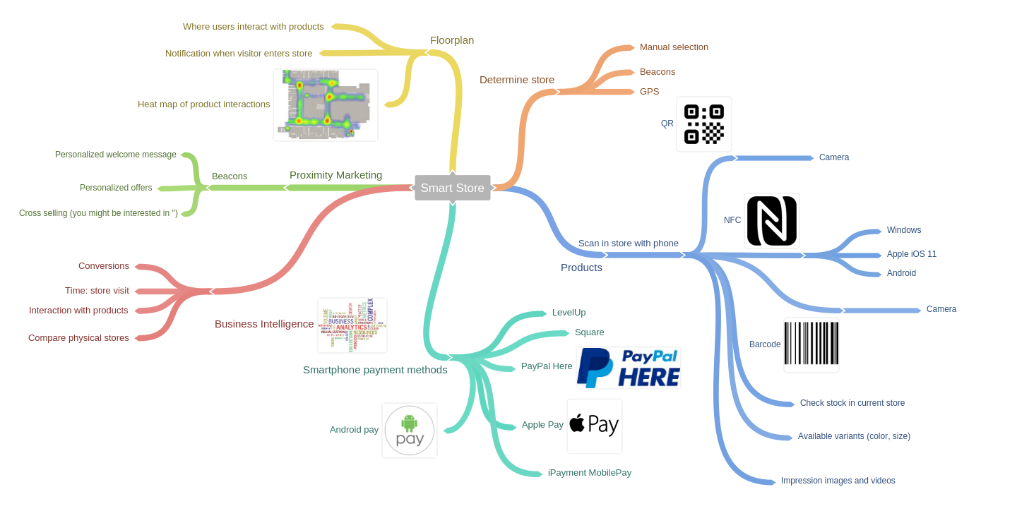 Smart Store Mindmap